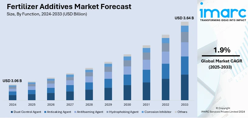 Fertilizer Additives Market Size