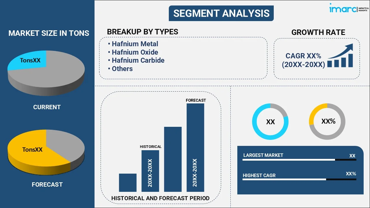 Hafnium Market By Type