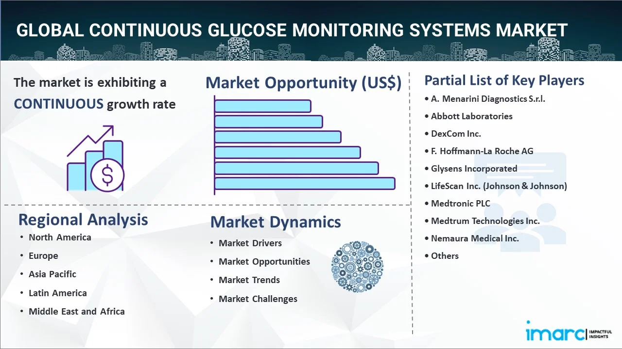 Continuous Glucose Monitoring Systems Market