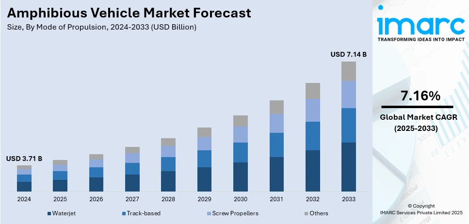 Amphibious Vehicle Market Size