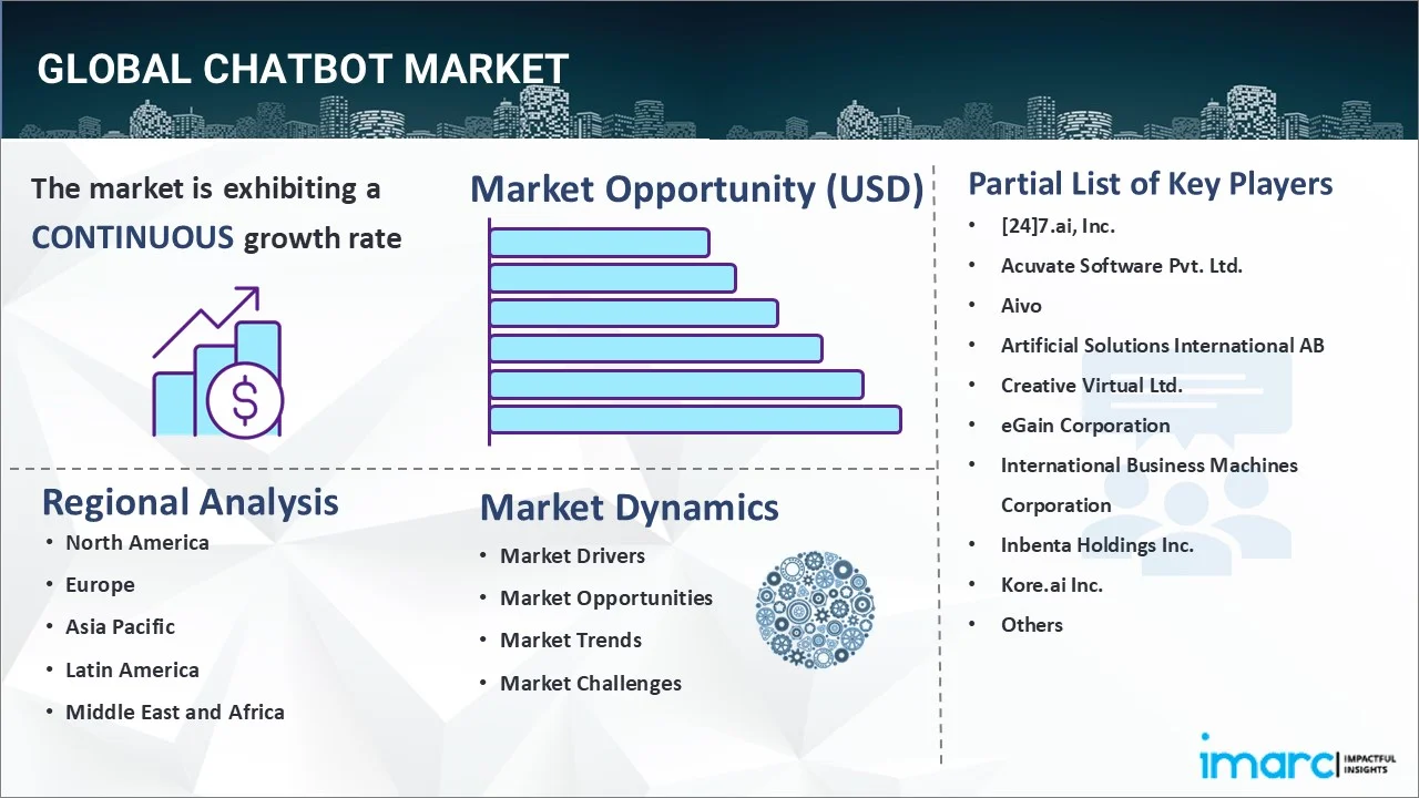 Chatbot Market