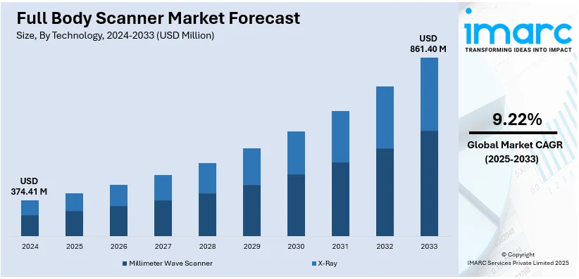 Full Body Scanner Market Size