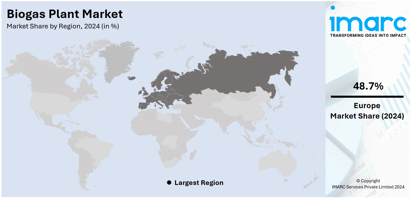 Biogas Plant Market By Region 