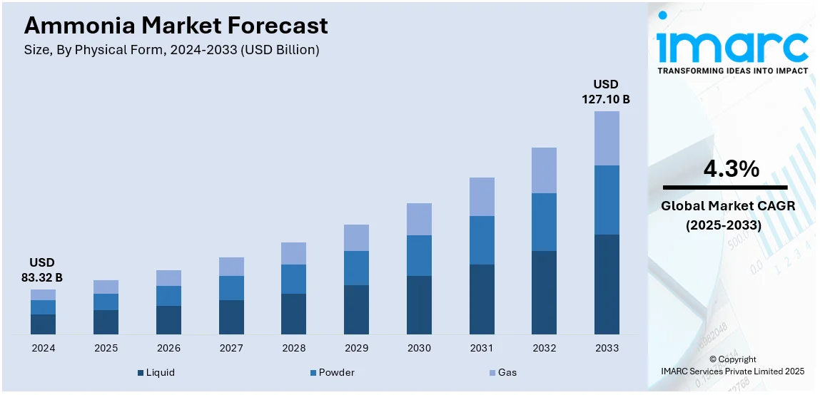 Ammonia Market Size