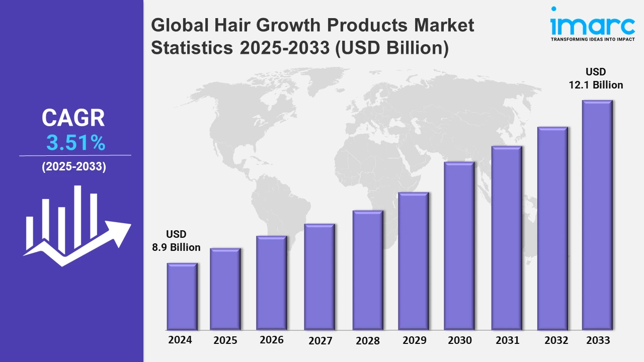 Hair Growth Products Market