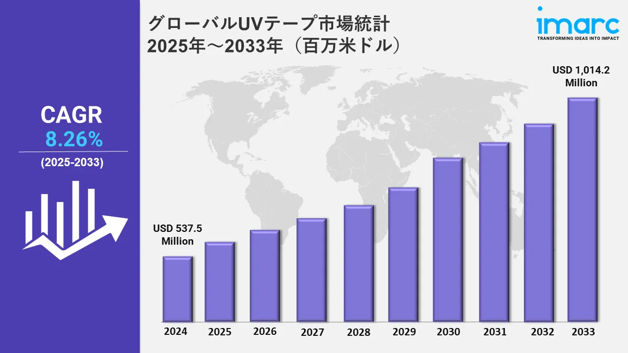 UVテープ市場