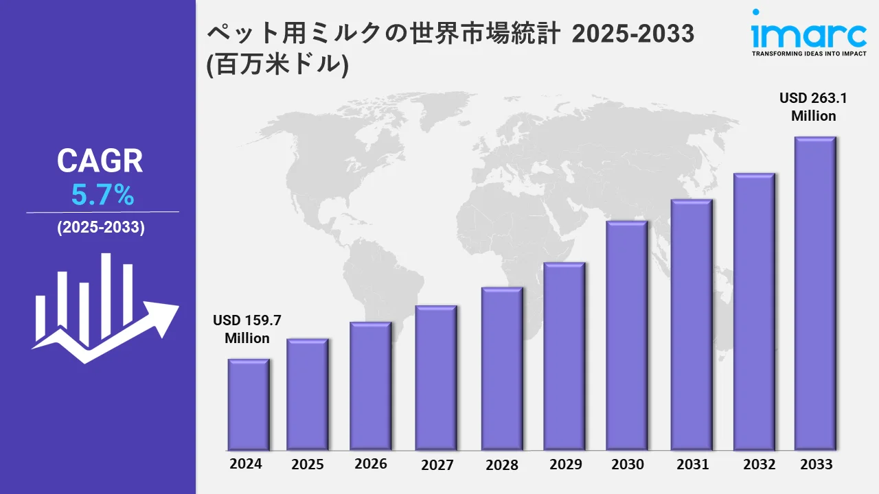 Pet Milk Market