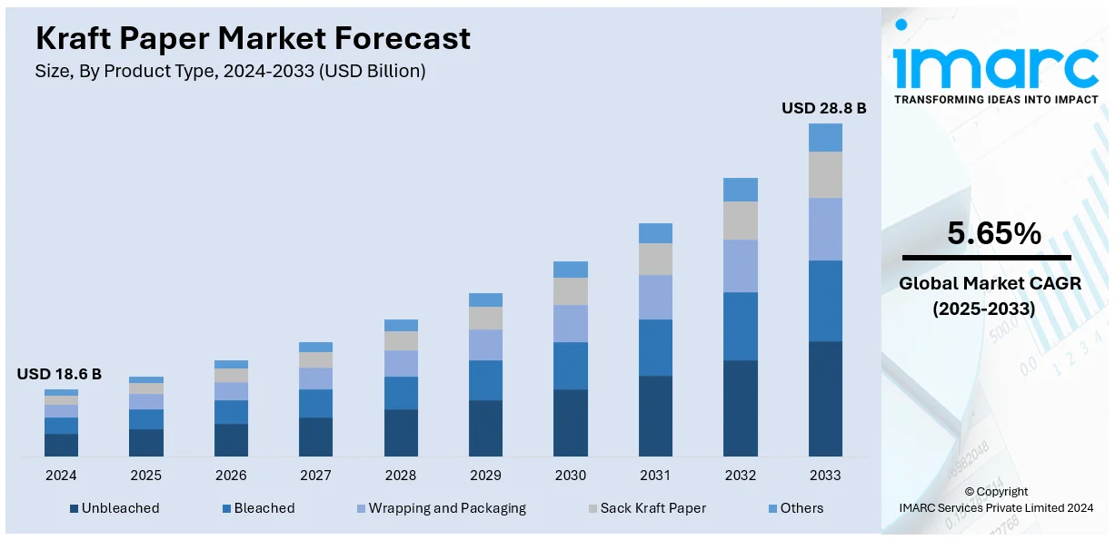 Kraft Paper Market Size