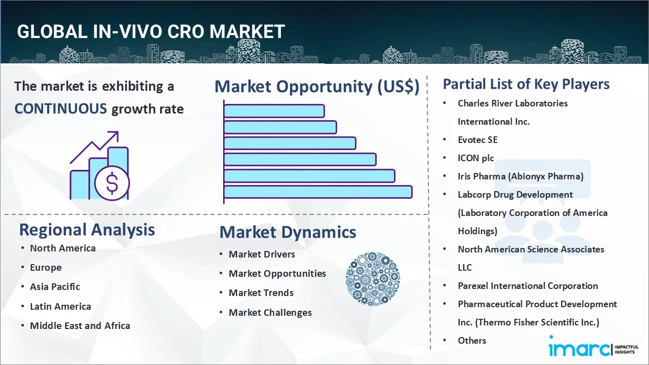 In-vivo CRO Market