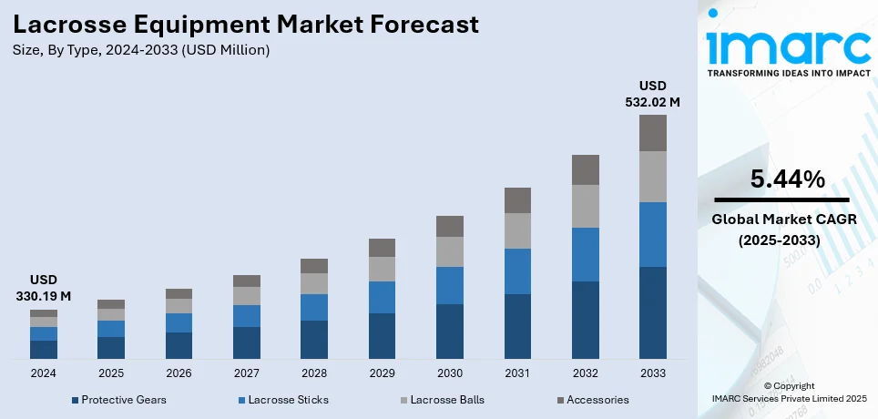 Lacrosse Equipment Market Size