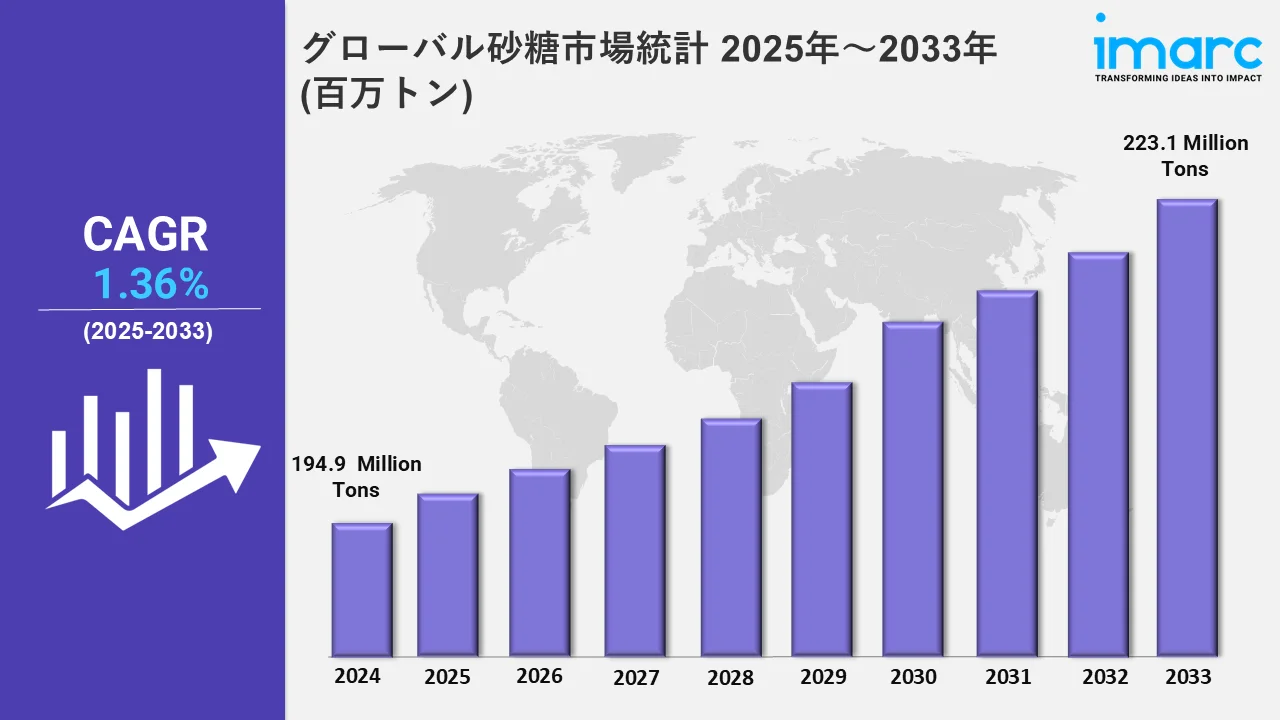 グローバル砂糖市場統計 2025年～2033年 (百万トン)