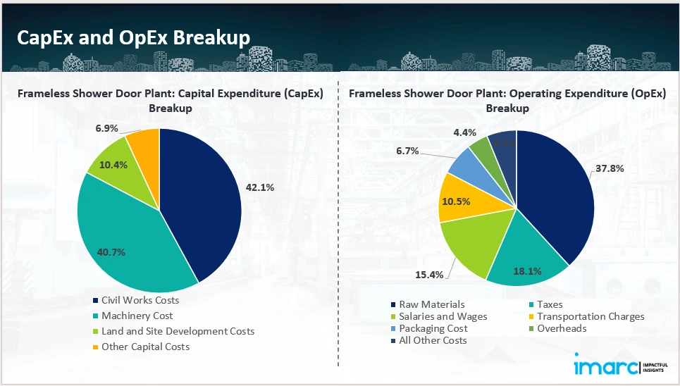 Capital Investment (CapEx)