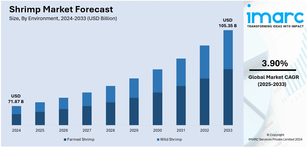 Shrimp Market Size