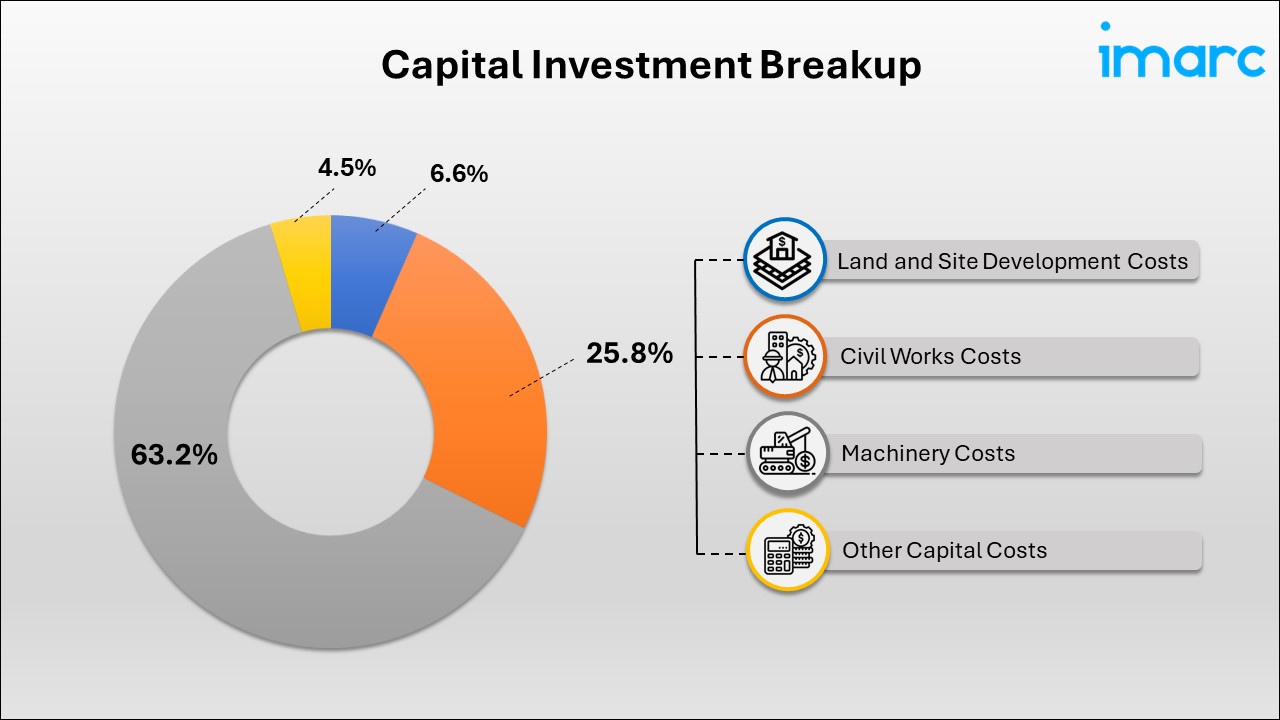 Breakup by Capital Investment