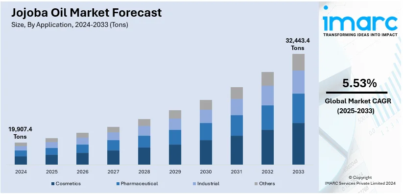 Jojoba Oil Market Size