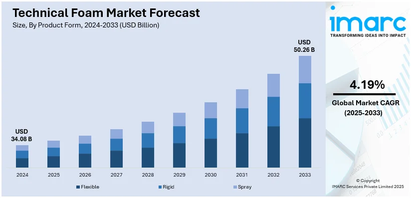 Technical Foam Market Size