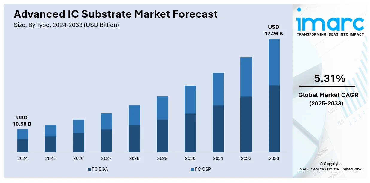 Global Advanced IC Substrate Market Size