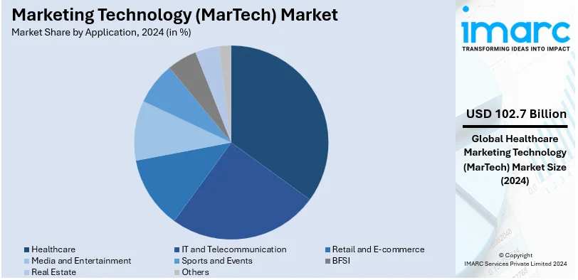 Marketing Technology (MarTech) Market By Application