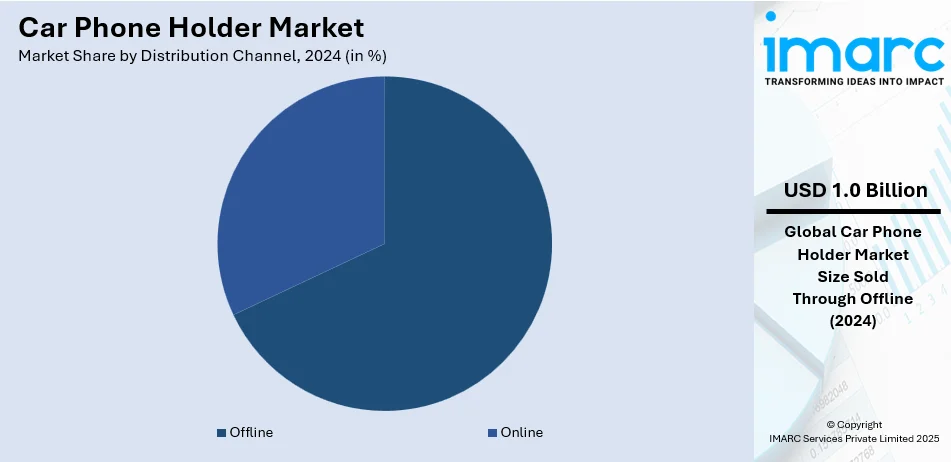 Car Phone Holder Market By Distribution Channel