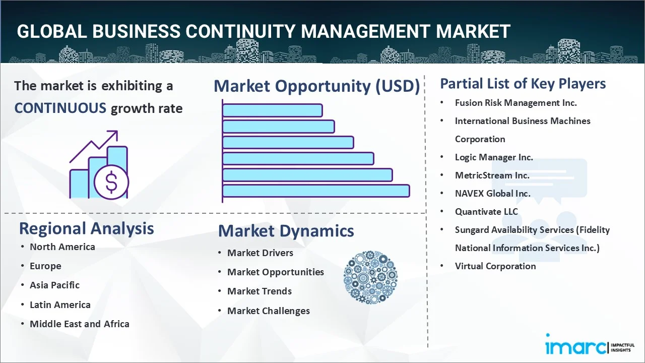 Business Continuity Management Market