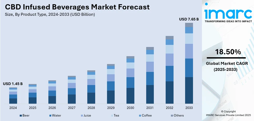 CBD Infused Beverages Market Size