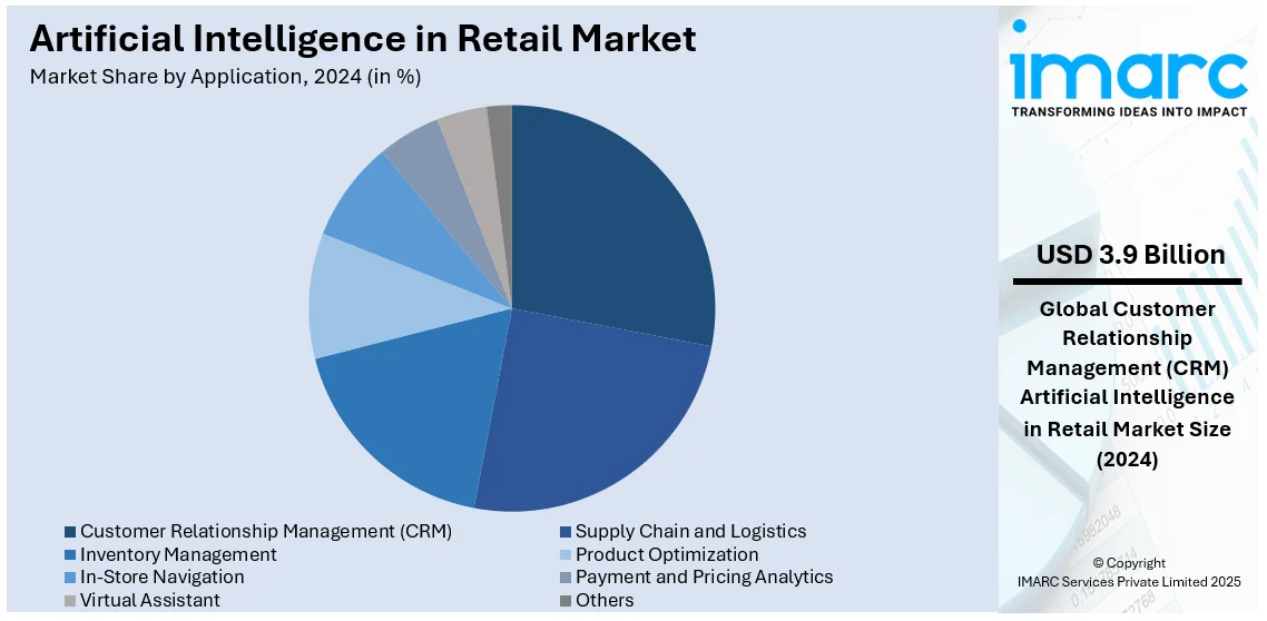 Artificial Intelligence in Retail Market By Application