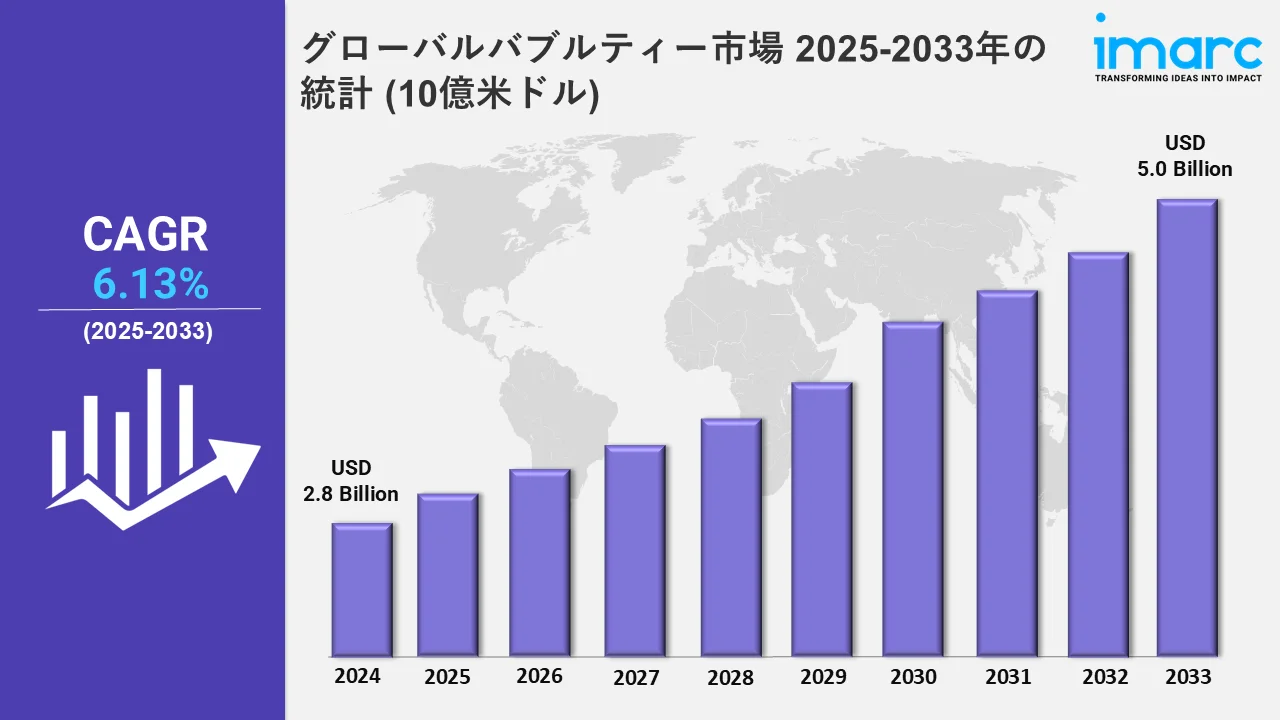 グローバルバブルティー市場 2025-2033年の統計 (10億米ドル)