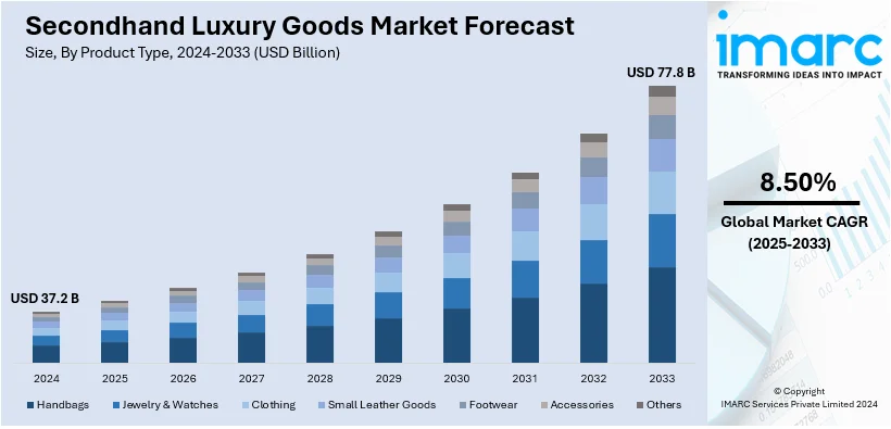 Secondhand Luxury Goods Market Size