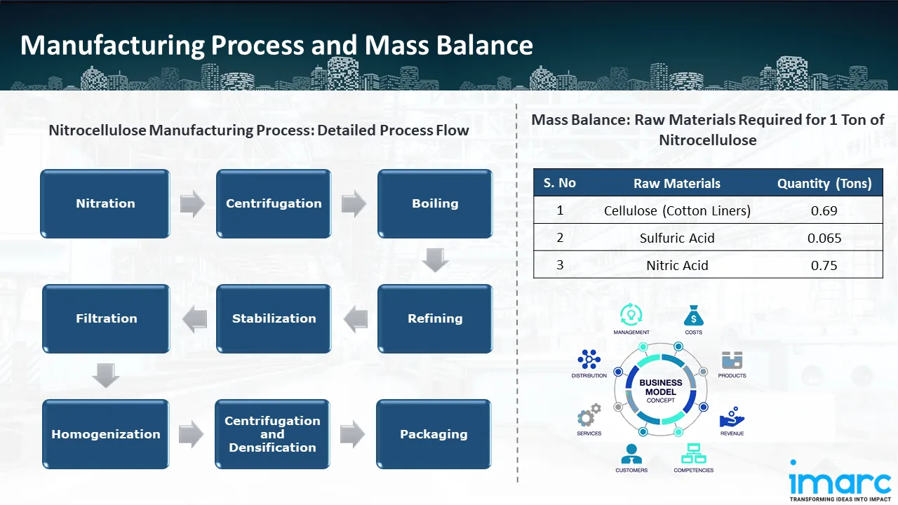 Manufacturing Process