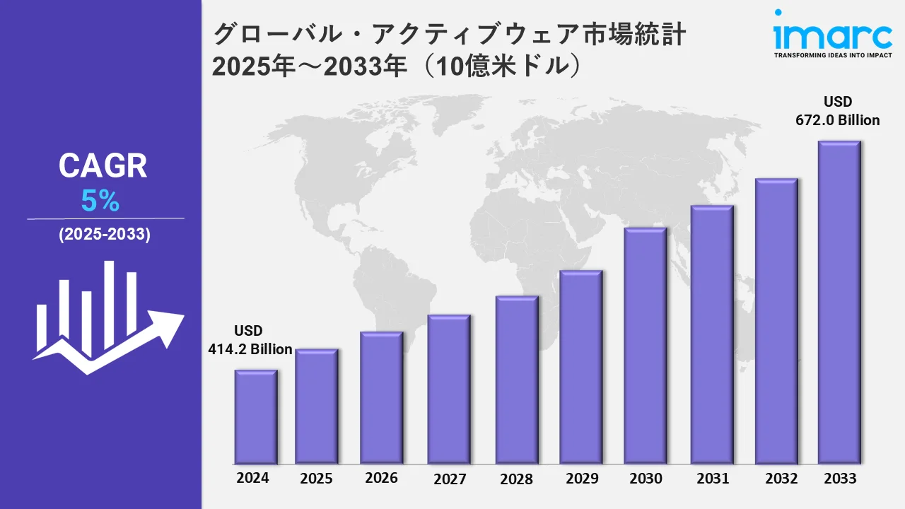 グローバル・アクティブウェア市場統計 2025年～2033年（10億米ドル）