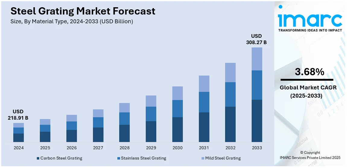 Steel Grating Market Size