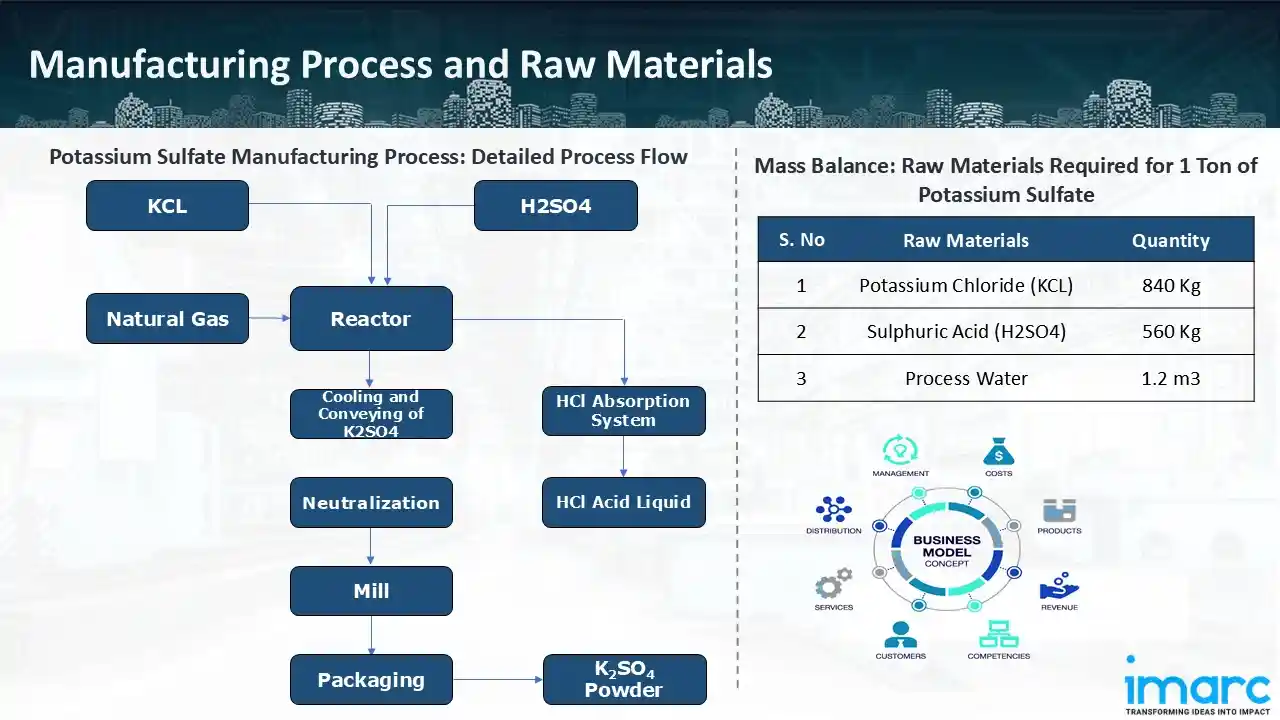 Manufacturing ProcessManufacturing Process