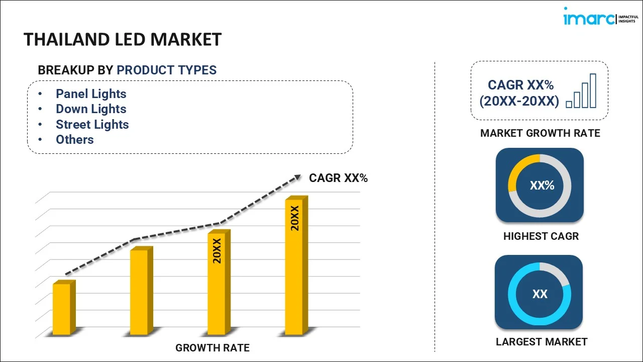 Thailand LED Market By Product Type