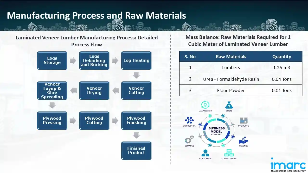 Manufacturing Process