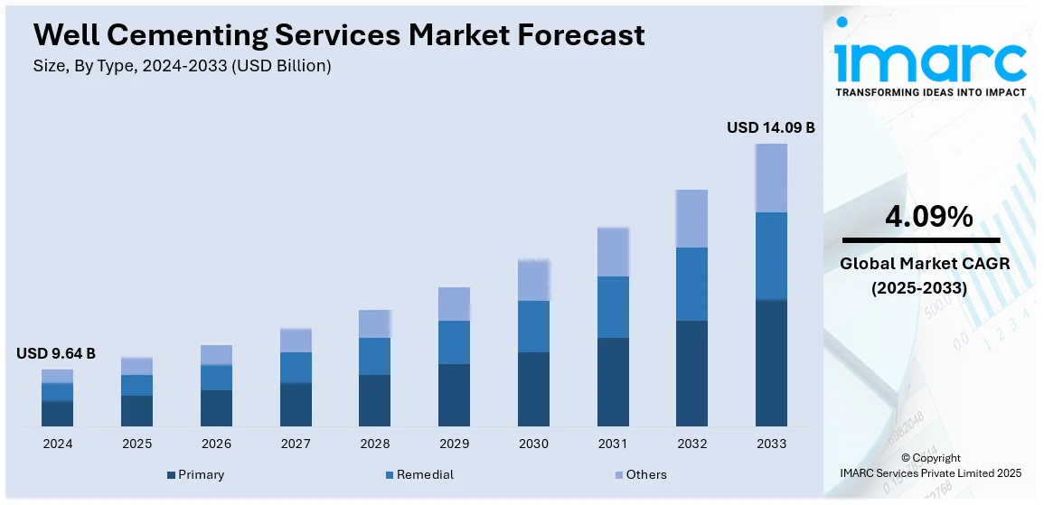 Well Cementing Services Market Size