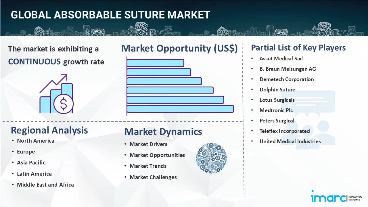 Absorbable Suture Market