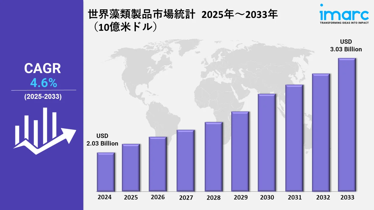 Algae Products Market