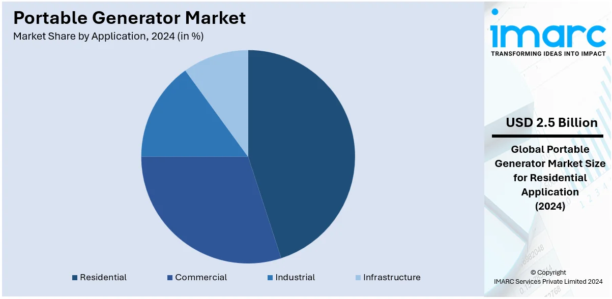 Portable Generator Market By Application