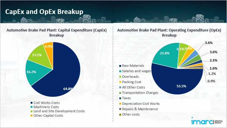 Capital Investment (CapEx)