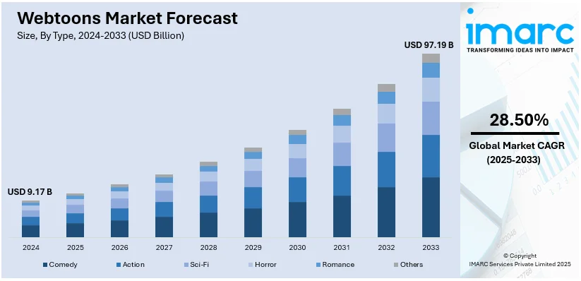 Webtoons Market Size