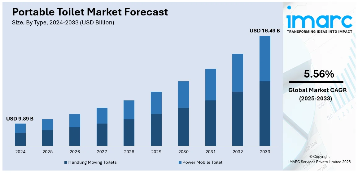 Portable Toilet Market Size