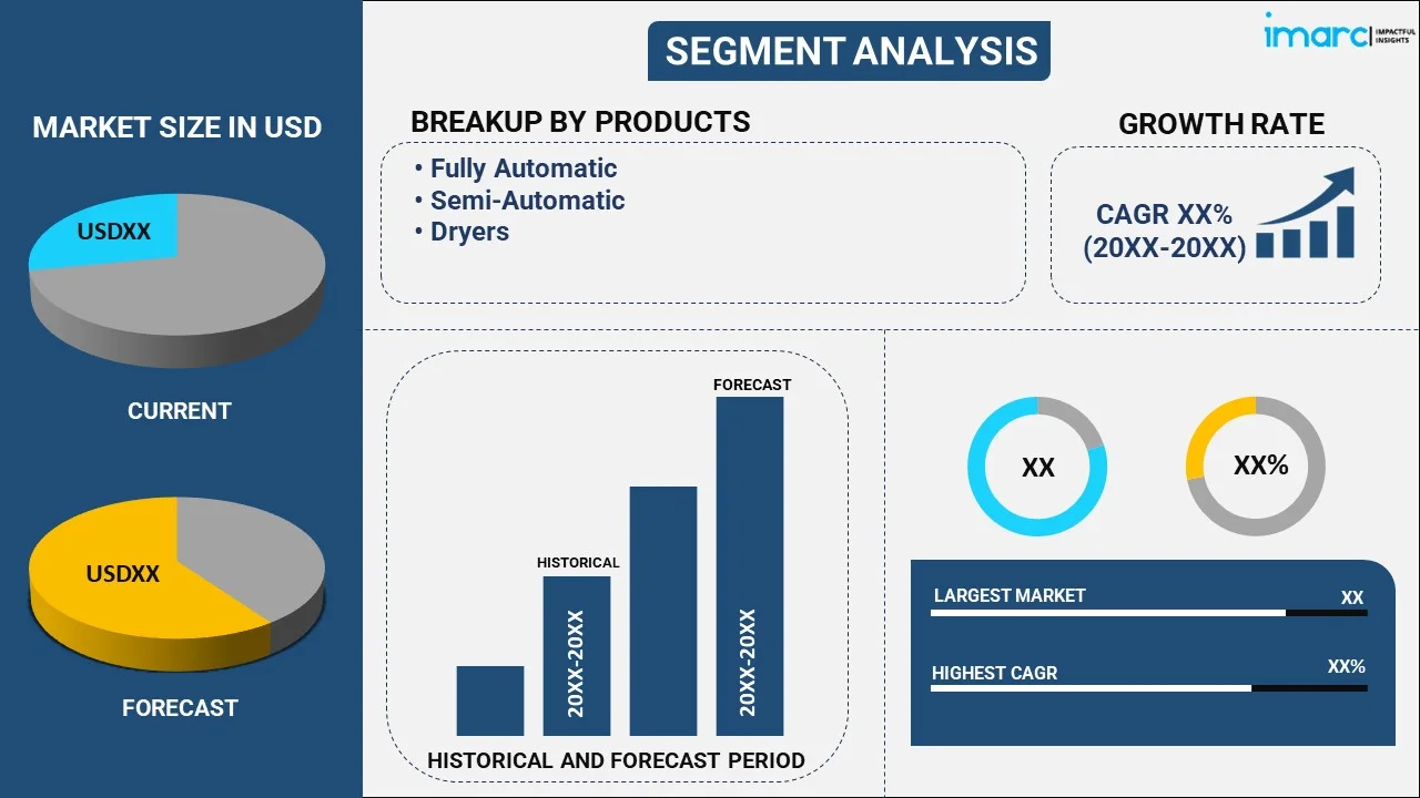 Washing Machine Market By Product