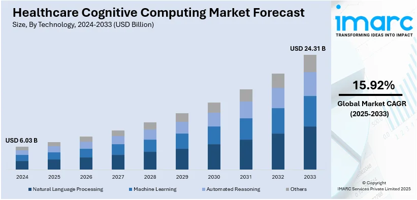 Healthcare Cognitive Computing Market Size