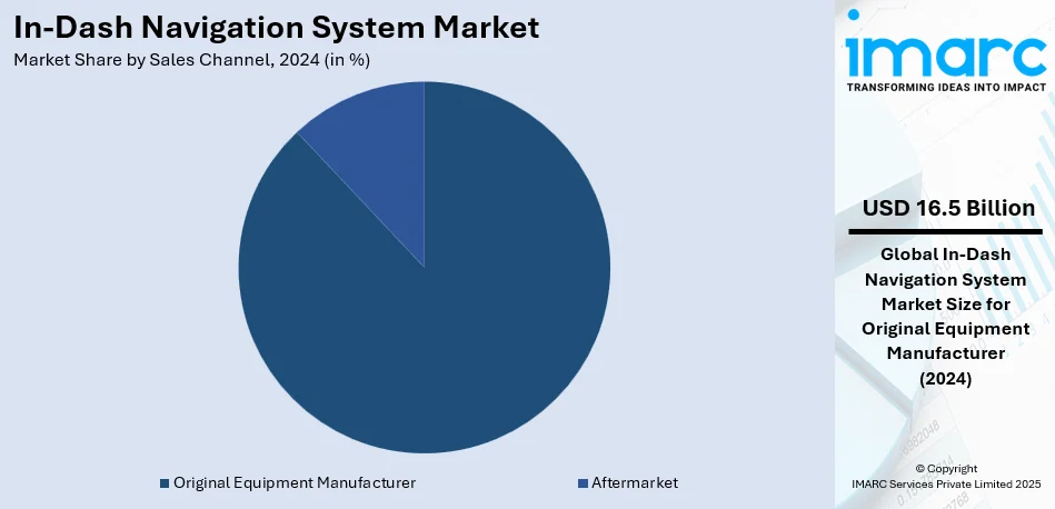 In-Dash Navigation System Market By Sales Channel