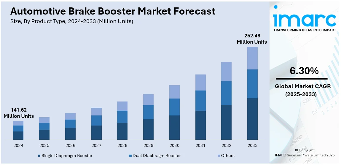 Automotive Brake Booster Market Size