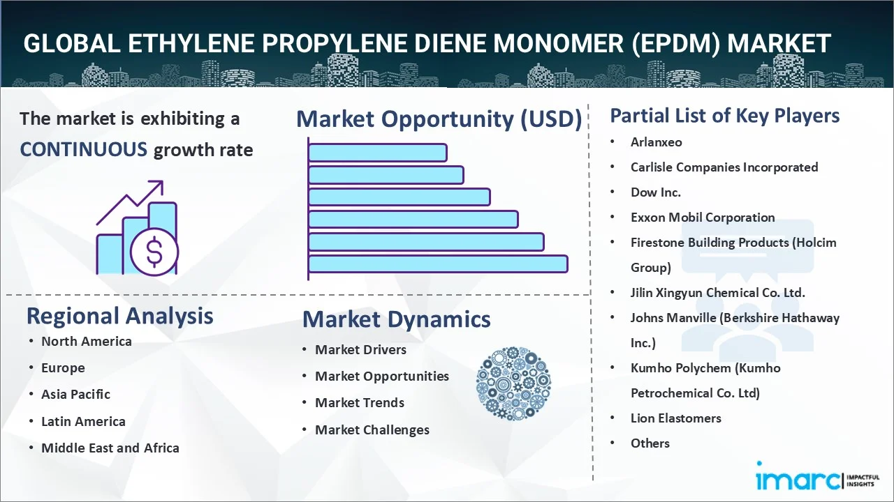 Ethylene Propylene Diene Monomer (EPDM) Market