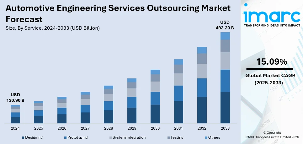 Automotive Engineering Services Outsourcing Market Size