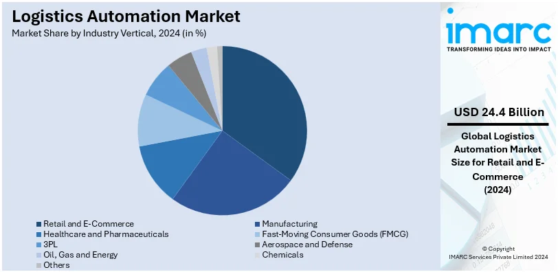 Logistics Automation Market By Industry Vertical