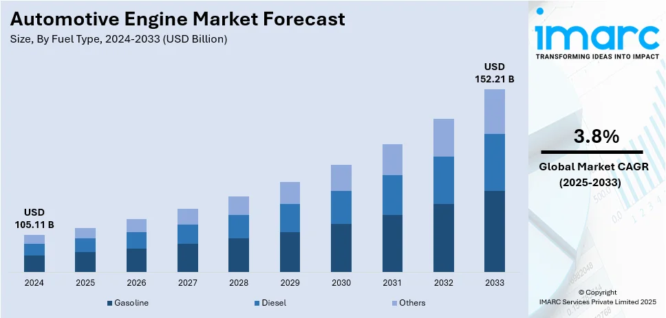 Automotive Engine Market Size