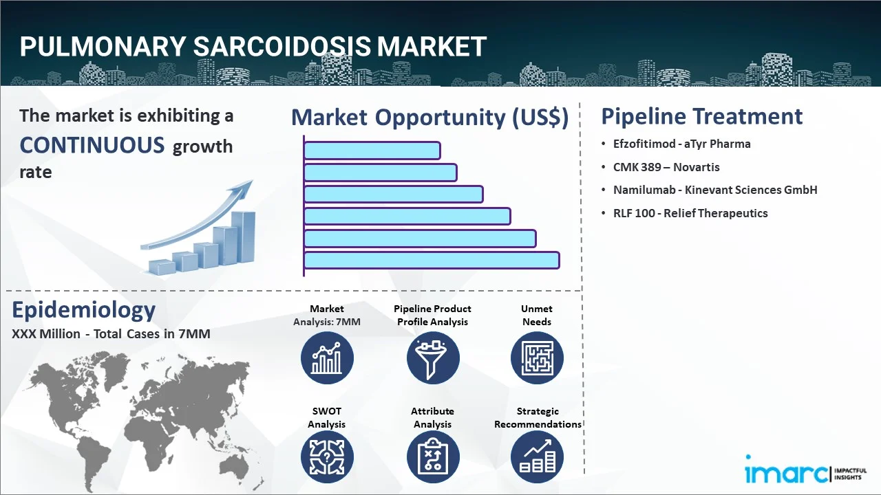 Pulmonary Sarcoidosis Market
